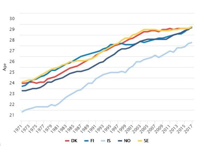 The age that women have their first child has gone up in Denmark (DK), Finland (FI), Iceland (IS), Norway (NO) and Sweden (SE). (Nordic Council of Ministers screenshot) The age that women have their first child has gone up in Denmark (DK), Finland (FI), Iceland (IS), Norway (NO) and Sweden (SE). (Nordic Council of Ministers screenshot)