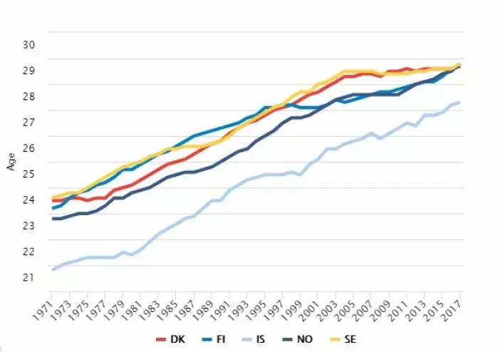 The age that women have their first child has gone up in Denmark (DK), Finland (FI), Iceland (IS), Norway (NO) and Sweden (SE). (Nordic Council of Ministers screenshot)