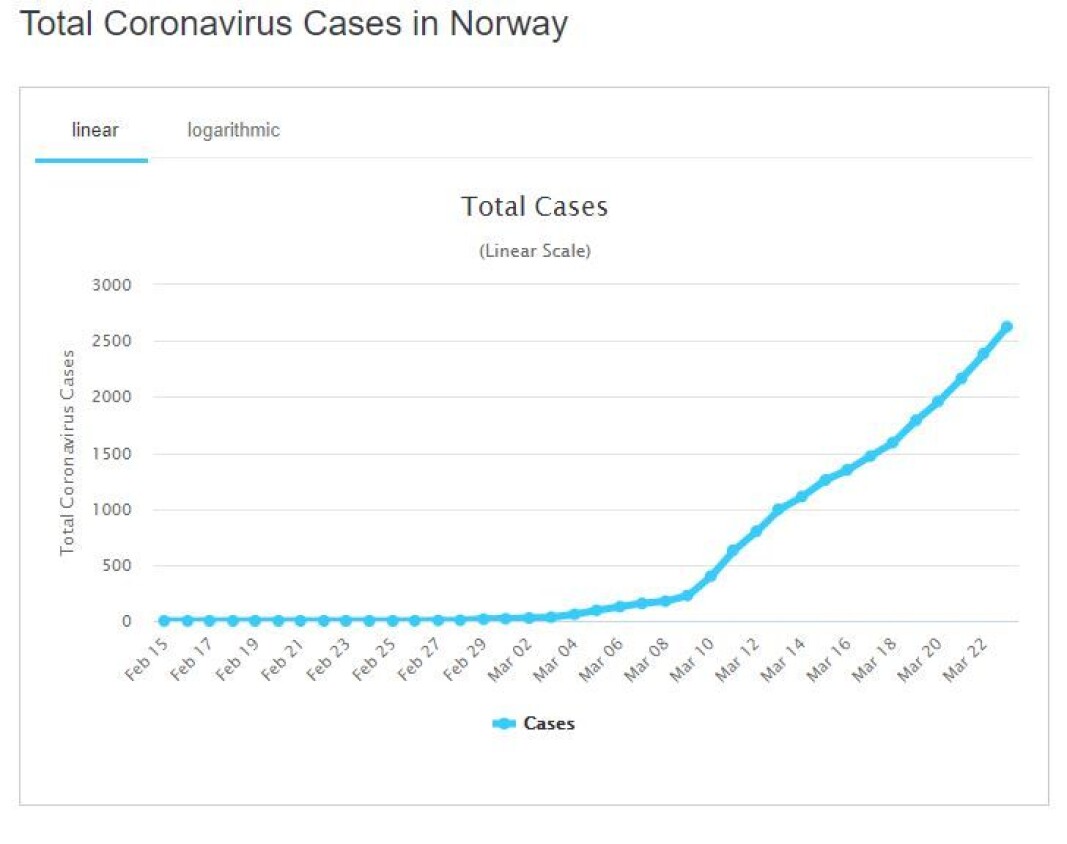 Screenshot from the Norway-page on worldometers coronapages: https://www.worldometers.info/coronavirus/country/norway/. As of the publication date of this article, March 24th, Norway had 2715 cases, 12 dead and 6 recovered cases. Screenshot from the Norway-page on worldometers coronapages: https://www.worldometers.info/coronavirus/country/norway/. As of the publication date of this article, March 24th, Norway had 2715 cases, 12 dead and 6 recovered cases.