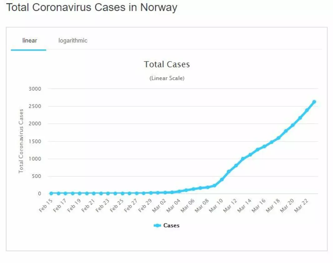 Screenshot from the Norway-page on worldometers coronapages: https://www.worldometers.info/coronavirus/country/norway/. As of the publication date of this article, March 24th, Norway had 2715 cases, 12 dead and 6 recovered cases.