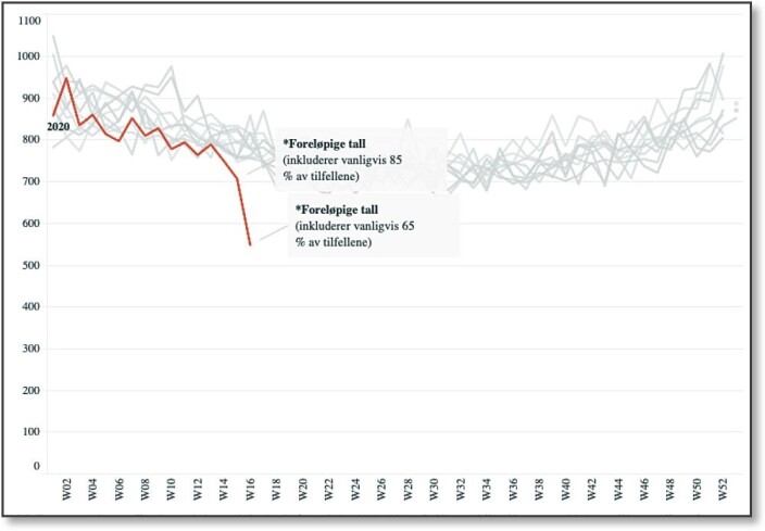 Here’s how the number of deaths in Norway has been distributed on a weekly basis over the last 20 years. The red line shows 2020. Here’s how the number of deaths in Norway has been distributed on a weekly basis over the last 20 years. The red line shows 2020.