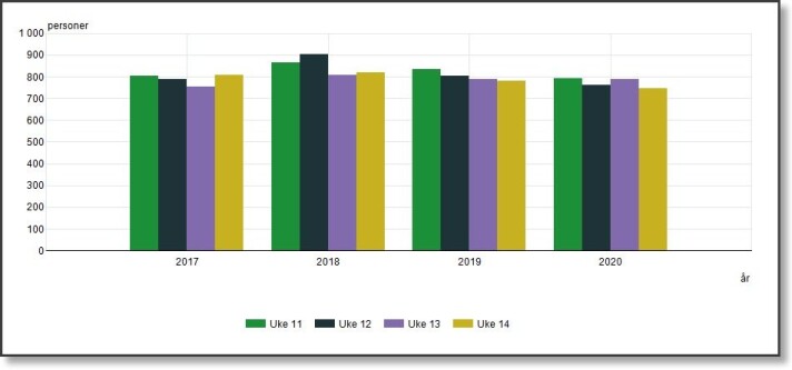 Deaths from mid-March to mid-April in 2017 to 2020. There are clearly fewer deaths this year. Deaths from mid-March to mid-April in 2017 to 2020. There are clearly fewer deaths this year.