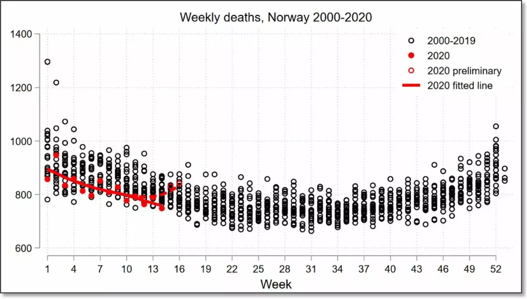 John H. Fiva, a professor at BI Norwegian Business School decided to make this chart when he realized no one else had done it. The round black circles show the number of deaths in Norway, distributed over all weeks from 2000–2019. The filled red dots show mortality in the first weeks of this year. The red line is average this year. The figures for the last few weeks are the most uncertain.