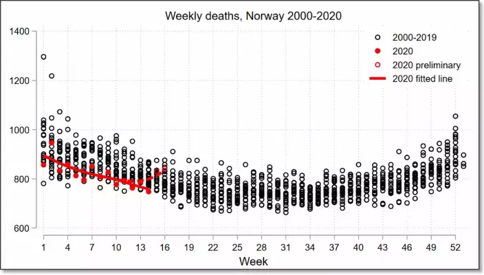 Norway’s mortality rate during the coronavirus pandemic is probably lower than usual