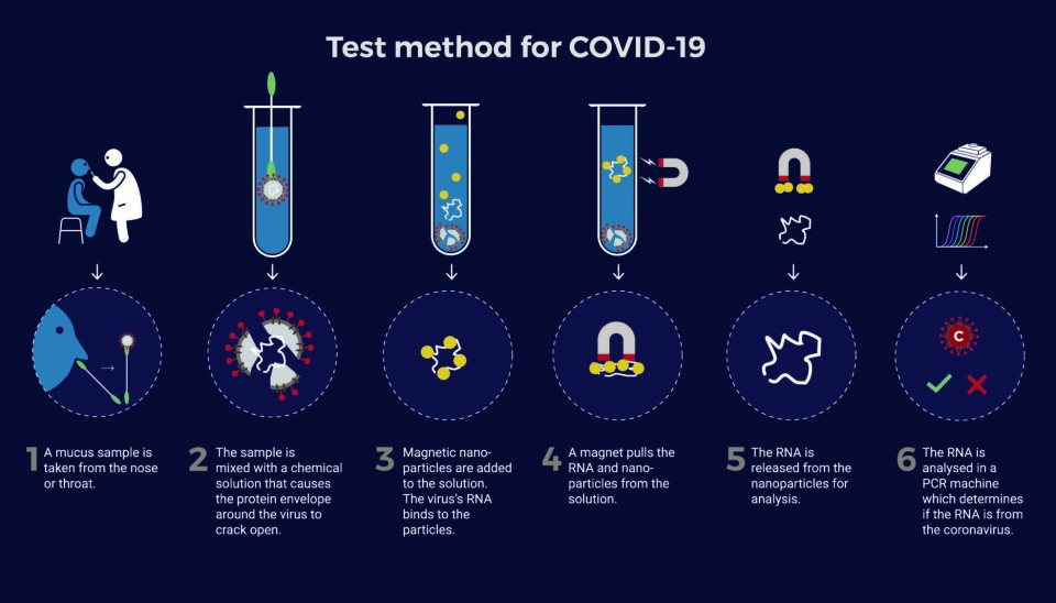 How the NTNU test works, step by step. Illustration: NTNU Technology Transfer