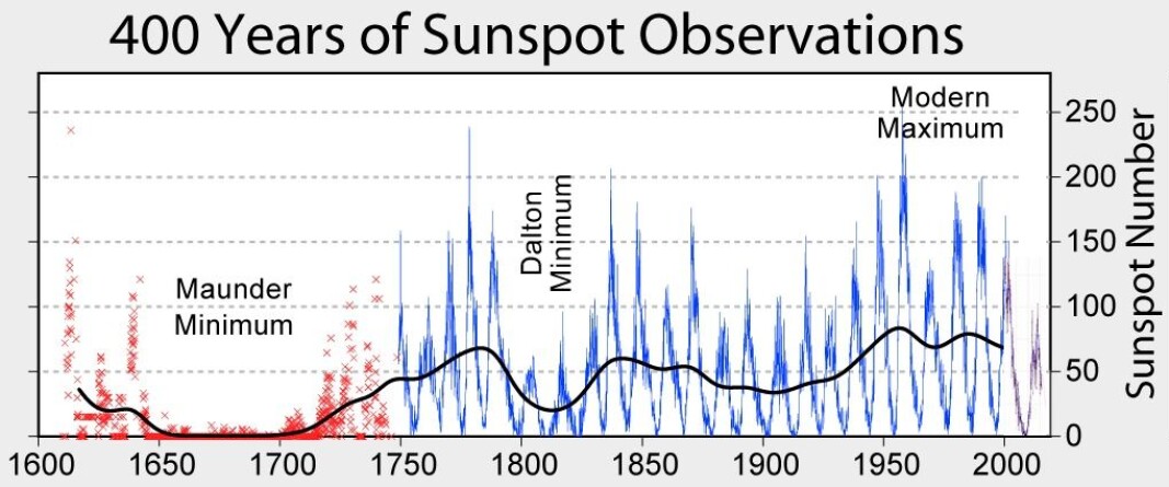 A selection of all the years for which we have sunspot observations. Robert A. Rohde A selection of all the years for which we have sunspot observations. Robert A. Rohde