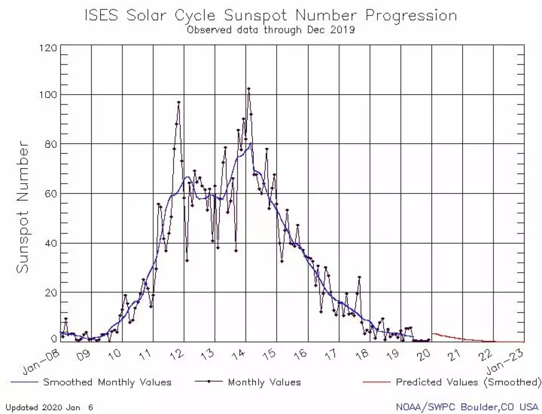 The graph shows how the previous solar cycle developed.