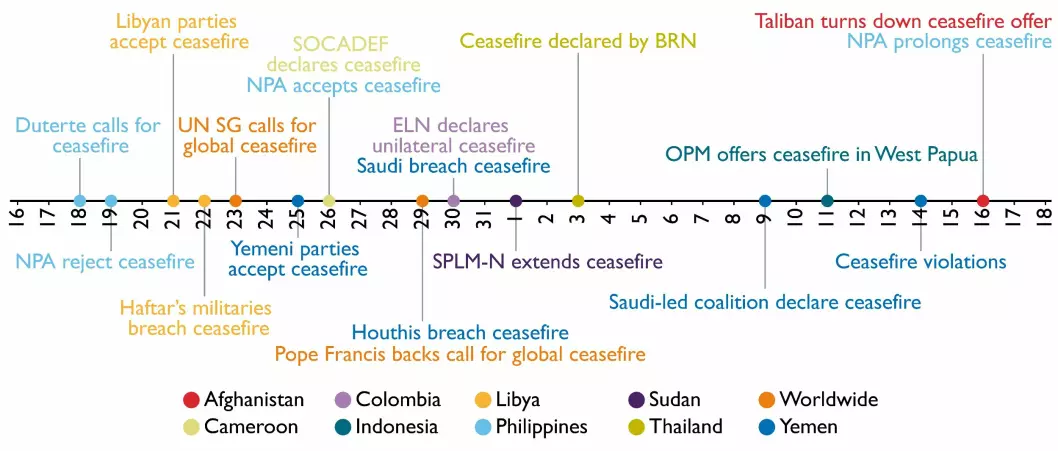 Timeline over coronavirus-related ceasefires initiatives