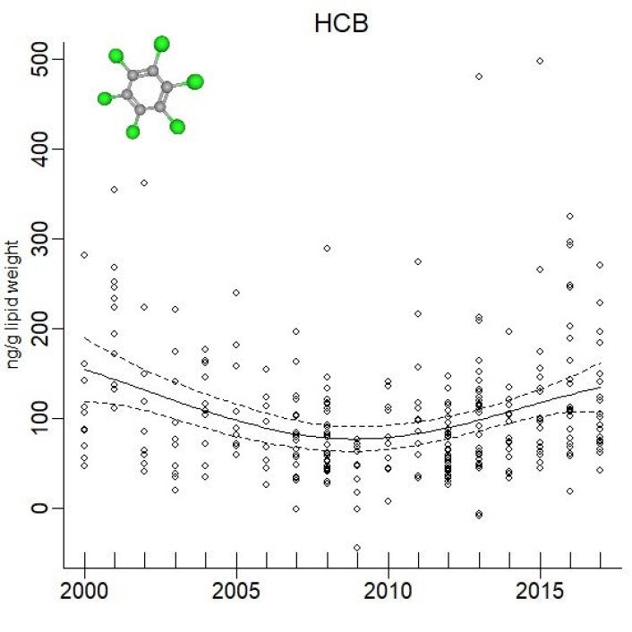 Hexachlorobenzene levels in Barents Sea polar bears from 2000 to 2017. After implementation of international regulations, the concentrations of several legacy POPs gradually decreased in Barents Sea polar bears. More recently, levels of some POPs have begun to increase again, possibly because they are being re-released from melting sea ice, glaciers and permafrost. Hexachlorobenzene is one such pollutant. This graph shows trends over time, adjusted for climate-related variation in the bears’ body condition and feeding habits (adapted, with permission, from Lippold et al 2019, Environmental science & technology, 53(2), 984-995, © 2019 American Chemical Society). Hexachlorobenzene levels in Barents Sea polar bears from 2000 to 2017. After implementation of international regulations, the concentrations of several legacy POPs gradually decreased in Barents Sea polar bears. More recently, levels of some POPs have begun to increase again, possibly because they are being re-released from melting sea ice, glaciers and permafrost. Hexachlorobenzene is one such pollutant. This graph shows trends over time, adjusted for climate-related variation in the bears’ body condition and feeding habits (adapted, with permission, from Lippold et al 2019, Environmental science & technology, 53(2), 984-995, © 2019 American Chemical Society).