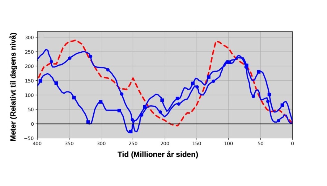 The chart shows the sea level change over the last 400 million years. The red line shows the result of the new algorithm, while the blue lines are earlier estimates based on geological traces of sea level change. The references can be found in the research article. The chart shows the sea level change over the last 400 million years. The red line shows the result of the new algorithm, while the blue lines are earlier estimates based on geological traces of sea level change. The references can be found in the research article.