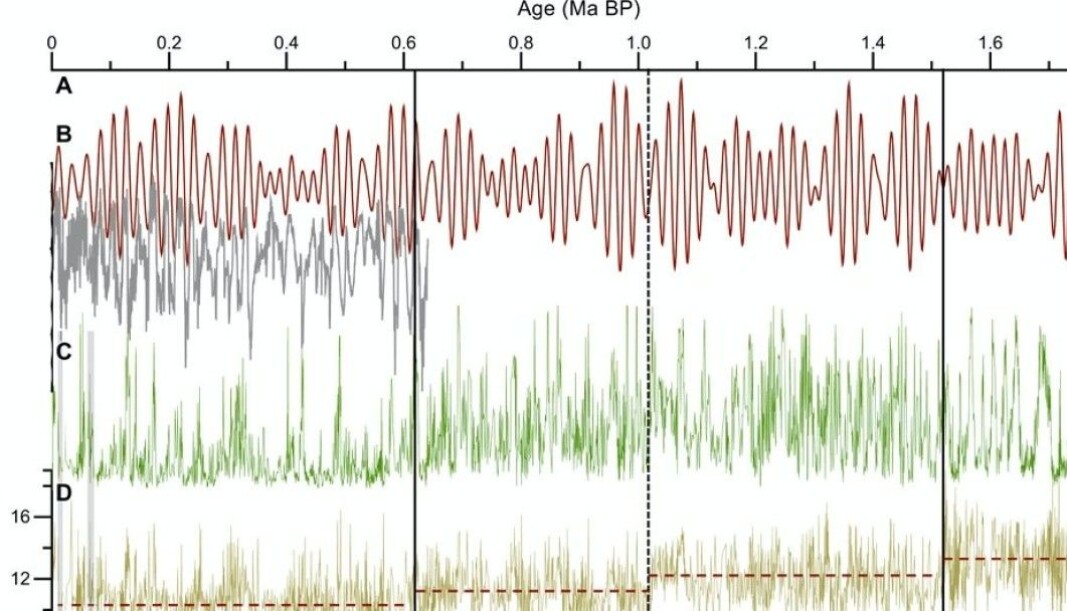 The figure shows the changes in forest and climate on the Tibetan Plateau 1.7 million years back in time. Note C, which shows the amount of pollen from trees. D at the bottom shows the average summer temperature. Also note how the peaks in the interglacial period have become much clearer over the last 600,000 years, both in terms of pollen and temperature. The same goes for the lowest points of the ice age. The dotted lines show how the average climate has become colder, spread over four periods. The figure shows the changes in forest and climate on the Tibetan Plateau 1.7 million years back in time. Note C, which shows the amount of pollen from trees. D at the bottom shows the average summer temperature. Also note how the peaks in the interglacial period have become much clearer over the last 600,000 years, both in terms of pollen and temperature. The same goes for the lowest points of the ice age. The dotted lines show how the average climate has become colder, spread over four periods.