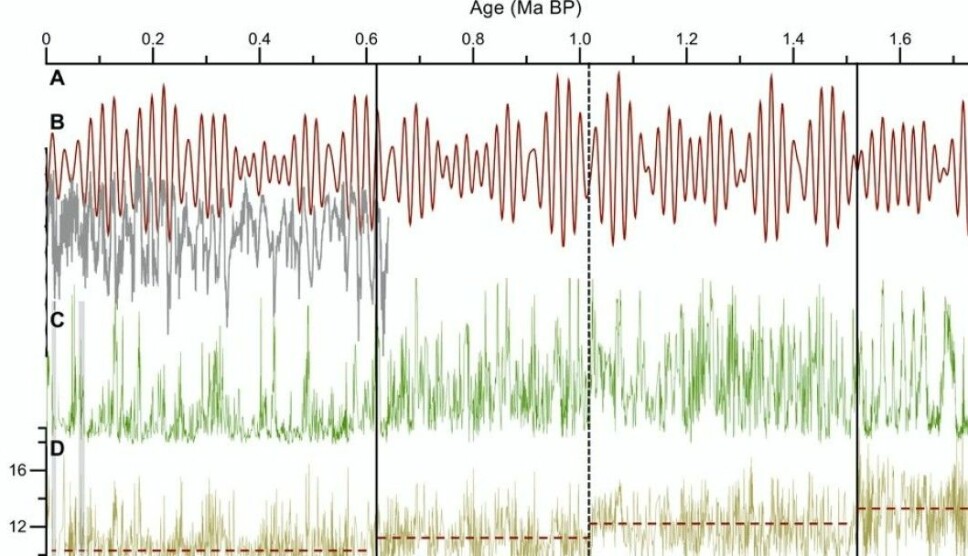 The figure shows the changes in forest and climate on the Tibetan Plateau 1.7 million years back in time. Note C, which shows the amount of pollen from trees. D at the bottom shows the average summer temperature. Also note how the peaks in the interglacial period have become much clearer over the last 600,000 years, both in terms of pollen and temperature. The same goes for the lowest points of the ice age. The dotted lines show how the average climate has become colder, spread over four periods.