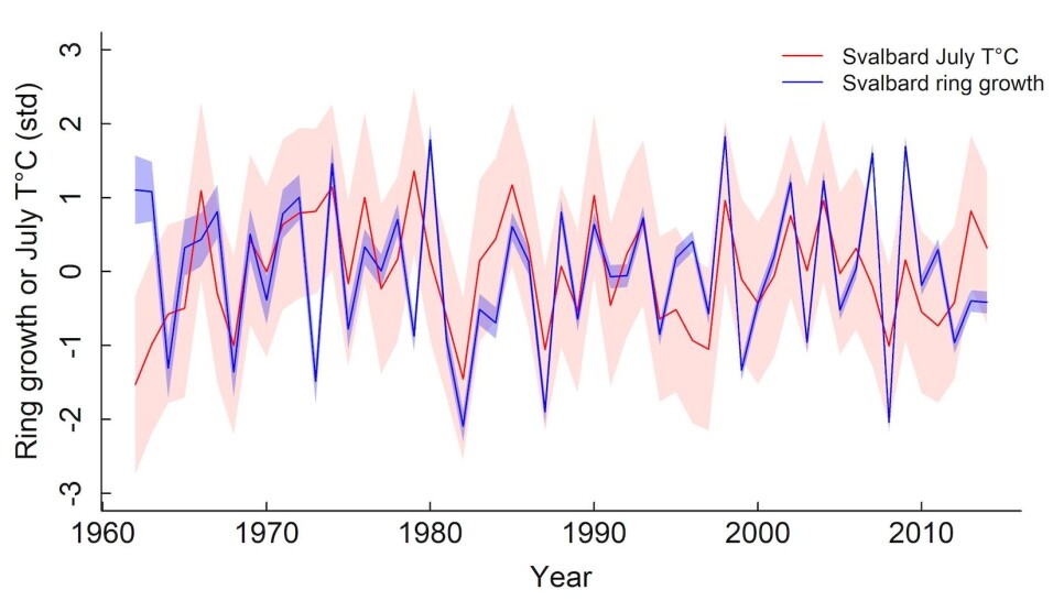 The graphic shows how polar willow growth, as measured by growth rings, tightly tracks July temperatures.