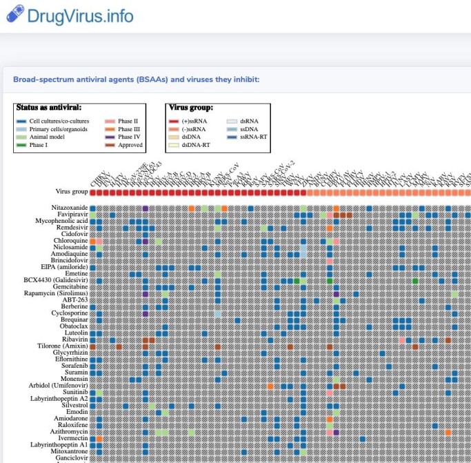 A screenshot showing a matrix from the DrugVirus.info website. A screenshot showing a matrix from the DrugVirus.info website.