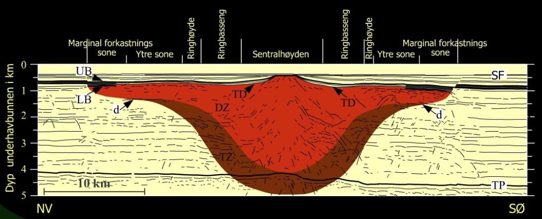 The Mjølnir crater is raised in the centre, which is typical of large meteorite craters. The destroyed rock masses under the seabed extend as far as 5 kilometres into the depths. The Mjølnir crater is raised in the centre, which is typical of large meteorite craters. The destroyed rock masses under the seabed extend as far as 5 kilometres into the depths.