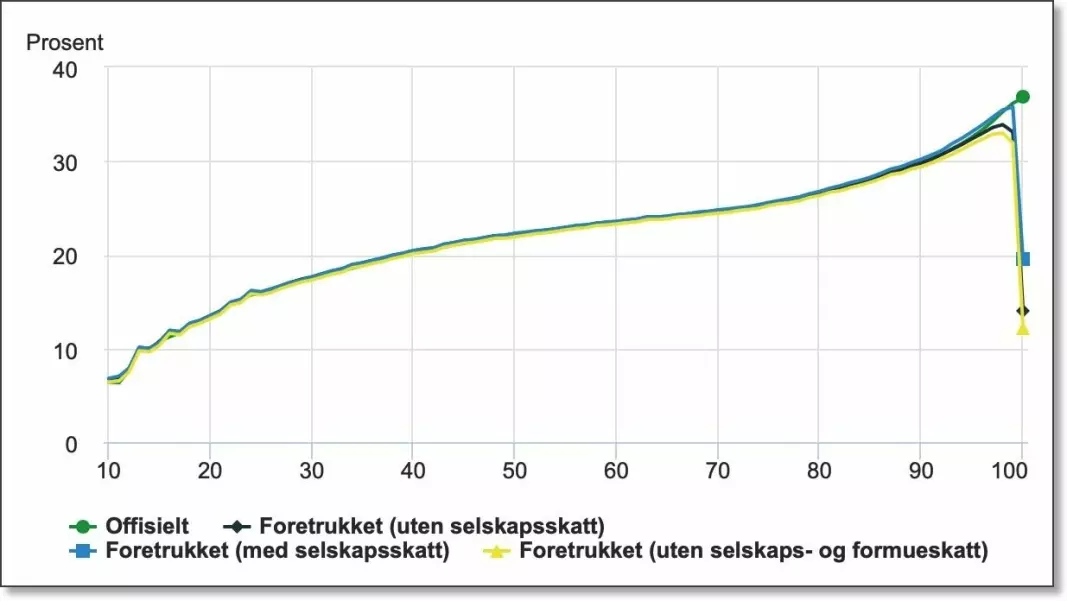 The green curve shows the "official" tax percentage according to tax statistics, meaning how much income and wealth tax a Norwegian pays depending on which income group that individual is in. (For technical reasons, the 10 per cent of Norwegians with the lowest gross income are not included.) Up to the 99th percentile, the tax increases — it is progressive. Then the tax falls sharply for the very richest, the researchers have found. Black, blue and yellow curves are variants of what the three Statistics Norway researchers believe are more accurate figures for how much of their income is paid in taxes by the very richest. Their tax rate is in reality between 10 and 20 per cent. (Numbers and graphic: Statistics Norway)