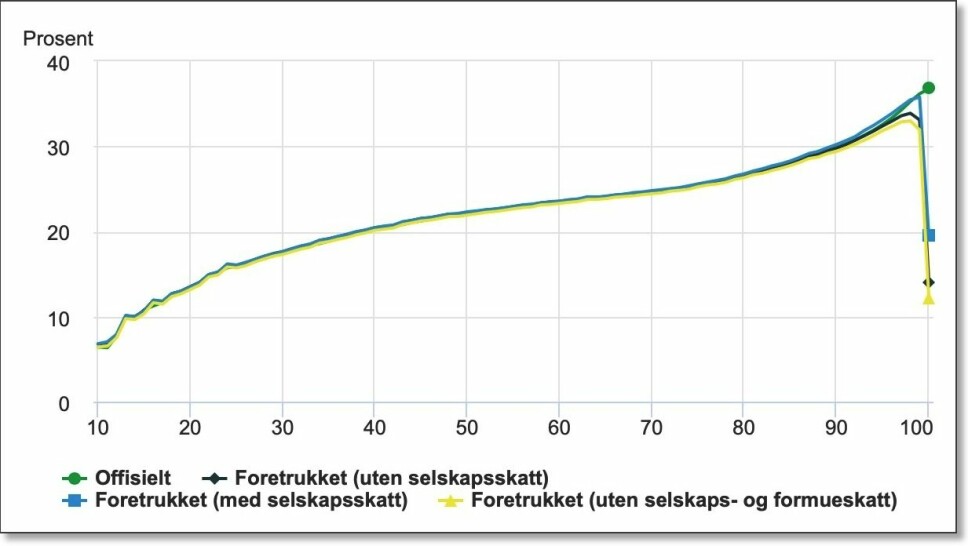 The green curve shows the 'official' tax percentage according to tax statistics, meaning how much income and wealth tax a Norwegian pays depending on which income group that individual is in. (For technical reasons, the 10 per cent of Norwegians with the lowest gross income are not included.) Up to the 99th percentile, the tax increases — it is progressive. Then the tax falls sharply for the very richest, the researchers have found. Black, blue and yellow curves are variants of what the three Statistics Norway researchers believe are more accurate figures for how much of their income is paid in taxes by the very richest. Their tax rate is in reality between 10 and 20 per cent. (Numbers and graphic: Statistics Norway)