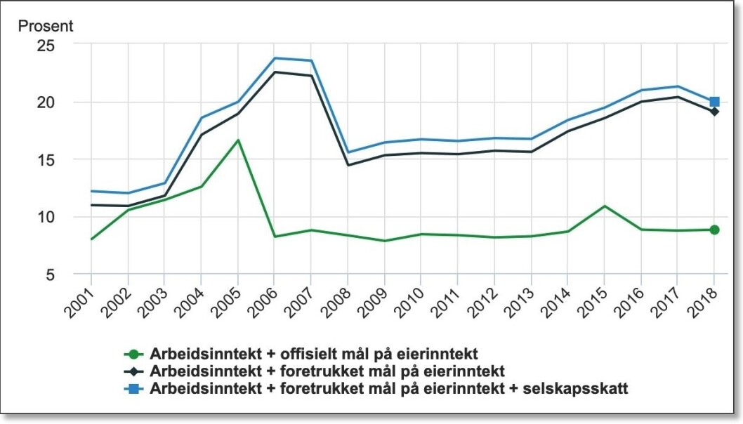 The figure shows the share of income (salary + capital income) that accrued to Norway’s richest 1 per cent from 2001-2018. The researchers calculate that Norway’s richest 1 per cent command about 20 per cent of all income. The green curve shows official figures. Blue and black curves show what the researchers think are more accurate numbers. The years 2004, 2005 and 2006 illustrate what happened as a result of a 2006 change in tax law on business dividends. A lot of money was taken out of companies in dividends before the change. The financial crisis in 2008 had almost no impact on the richest, according to official figures. The researchers' calculations show a different picture. (Numbers and graphic: Statistics Norway) The figure shows the share of income (salary + capital income) that accrued to Norway’s richest 1 per cent from 2001-2018. The researchers calculate that Norway’s richest 1 per cent command about 20 per cent of all income. The green curve shows official figures. Blue and black curves show what the researchers think are more accurate numbers. The years 2004, 2005 and 2006 illustrate what happened as a result of a 2006 change in tax law on business dividends. A lot of money was taken out of companies in dividends before the change. The financial crisis in 2008 had almost no impact on the richest, according to official figures. The researchers' calculations show a different picture. (Numbers and graphic: Statistics Norway)
