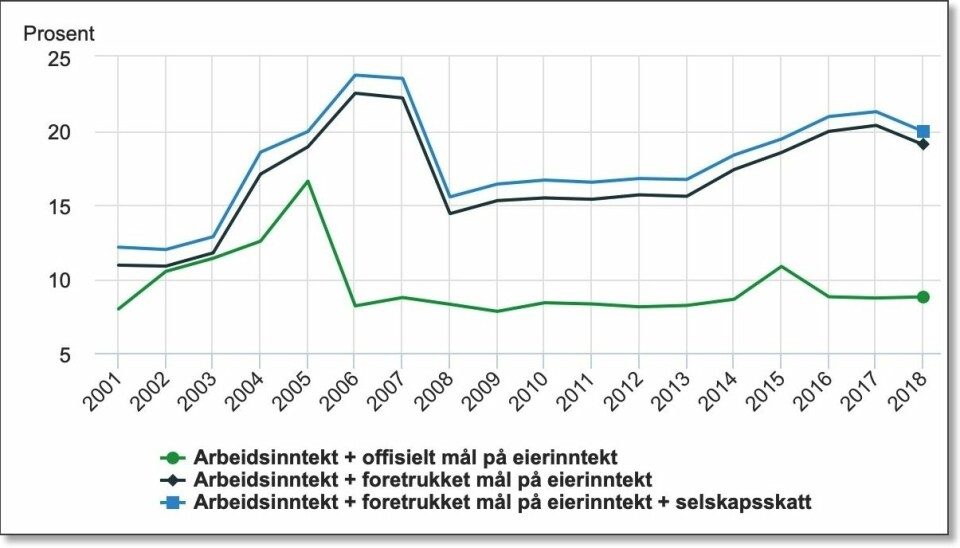 The figure shows the share of income (salary + capital income) that accrued to Norway’s richest 1 per cent from 2001-2018. The researchers calculate that Norway’s richest 1 per cent command about 20 per cent of all income. The green curve shows official figures. Blue and black curves show what the researchers think are more accurate numbers. The years 2004, 2005 and 2006 illustrate what happened as a result of a 2006 change in tax law on business dividends. A lot of money was taken out of companies in dividends before the change. The financial crisis in 2008 had almost no impact on the richest, according to official figures. The researchers' calculations show a different picture. (Numbers and graphic: Statistics Norway)