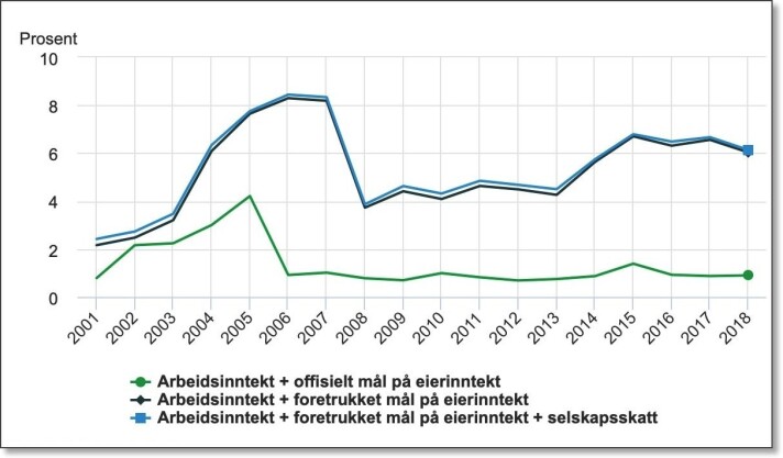 This figure shows the share of income in Norway that accrued to the richest 0.01 percent from 2001 to 2018. These are the billionaires and more or less the same individuals included on Kapital magazine's list of Norway's 400 richest people. The green line shows the official numbers. The blue and black curves show what the researchers think are more accurate figures — with the super-rich share of income in Norway around 6 per cent (Figures and graphics: Statistics Norway) This figure shows the share of income in Norway that accrued to the richest 0.01 percent from 2001 to 2018. These are the billionaires and more or less the same individuals included on Kapital magazine's list of Norway's 400 richest people. The green line shows the official numbers. The blue and black curves show what the researchers think are more accurate figures — with the super-rich share of income in Norway around 6 per cent (Figures and graphics: Statistics Norway)