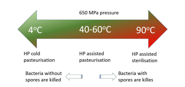 Here, one can see the correlation between high pressure in combination with varying temperature. The higher the temperature, the more bacterial spores are killed. Here, one can see the correlation between high pressure in combination with varying temperature. The higher the temperature, the more bacterial spores are killed.
