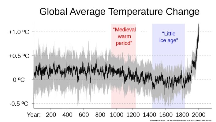 Changes in average global temperature over the last 2000 years. Changes in average global temperature over the last 2000 years.