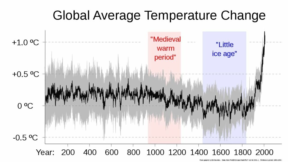 Changes in average global temperature over the last 2000 years.