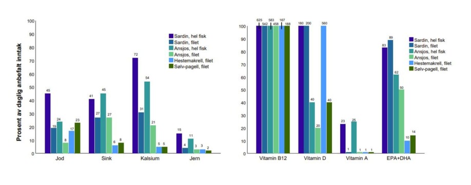The figures shows the how much the different species contains, and how much 100 grams of fish contributes to the daily recommended intake.