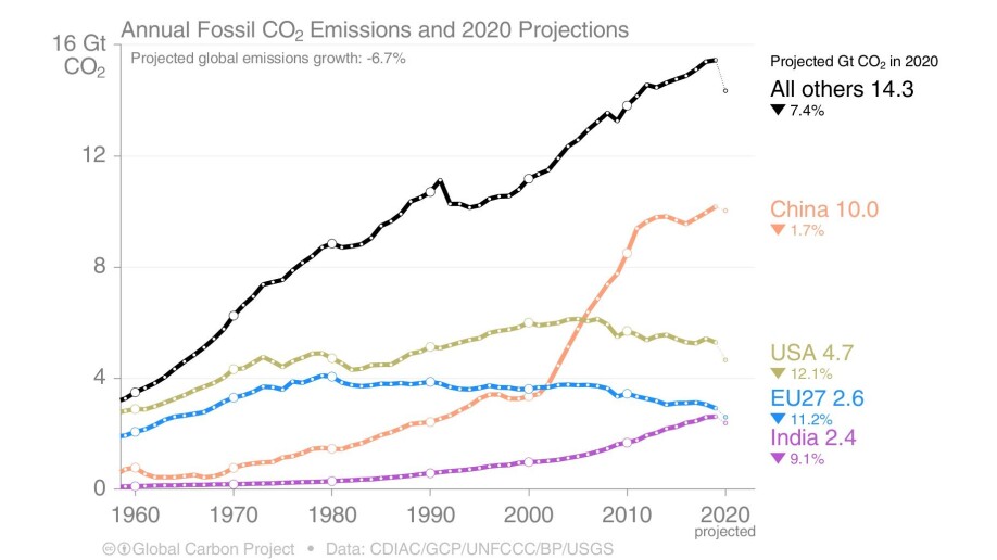 The development of annual fossil CO2 emissions since 1960, divided by country.