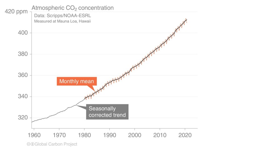 The development of CO2 concentrations in the atmosphere from 1960 until today.