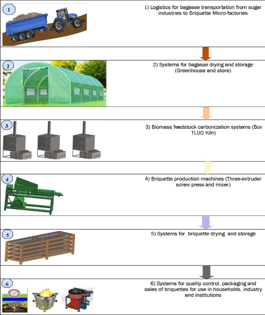 This shows the production line in the Biofuel4Kenya project. The flooding and COVID-19 have caused a lot of challenges with regards to production logistics.