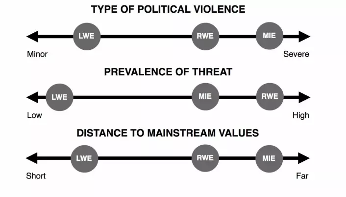 Dimensions for understanding perceptions and responses to violent extremism(s)