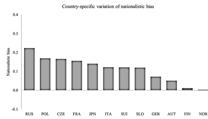 The figure shows how many more points judges assign on average to contestants from their own countries. The figure shows how many more points judges assign on average to contestants from their own countries.