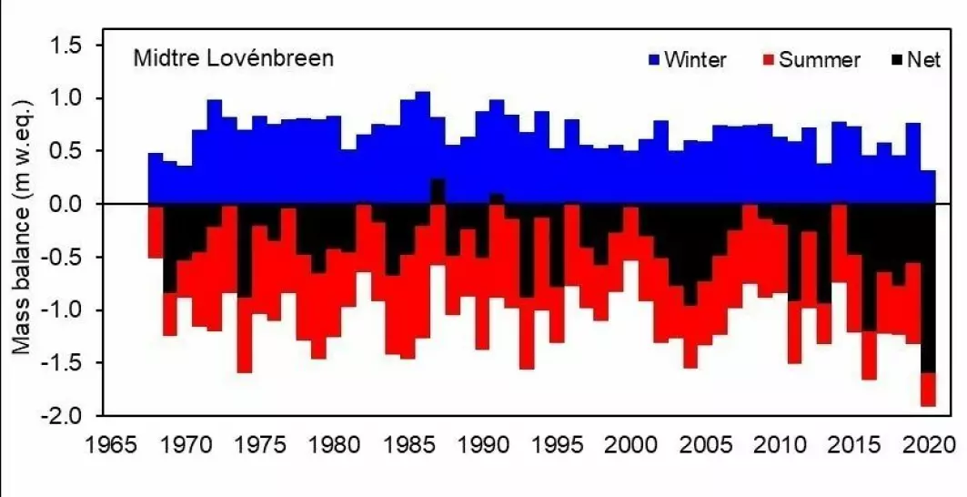 Winter growth (blue) and summer shrinkage (red) for Midtre Lovénbreen near Ny-Ålesund. Since the 1960s, the glacier has almost exclusively had a negative mass balance. There has been too little snow in the winter to compensate for the snow that melts during the summer.