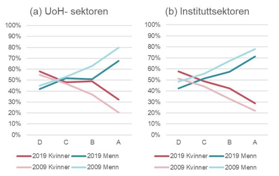 Grades: A = Professor and Researcher 1, B = Associate Professor and Researcher 2, C = Postdoctoral fellow and researchers with less than 5 years since doctoral degree, D = PhD Candidate and research assistants.