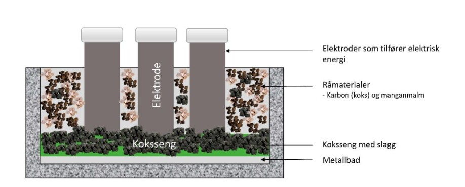 The illustration shows a furnace that produces manganese alloys.