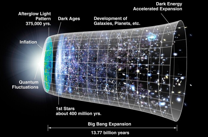 Illustration of the Big Bang and the expansion and development of the universe. Illustration of the Big Bang and the expansion and development of the universe.