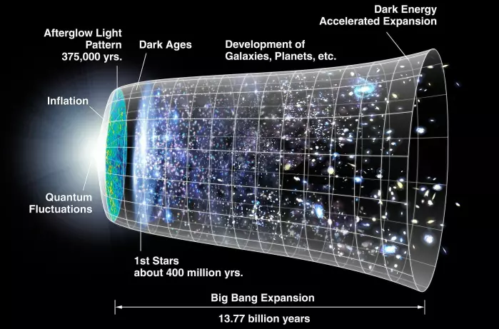 Illustration of the Big Bang and the expansion and development of the universe.