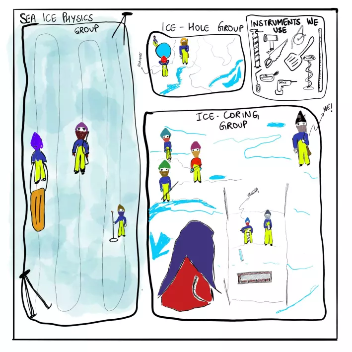 Sketch of sea ice groups and instruments used on sea ice stations
