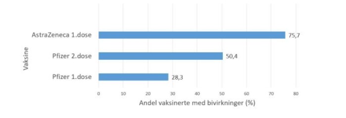 Percentages of those who reported mild side effects according to type of vaccine and dosage. More than 7000 Norwegians from two large cohort studies responded to a survey on Covid vaccines and side effects between March 12-22 this year . Percentages of those who reported mild side effects according to type of vaccine and dosage. More than 7000 Norwegians from two large cohort studies responded to a survey on Covid vaccines and side effects between March 12-22 this year .