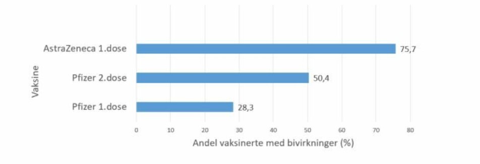 Percentages of those who reported mild side effects according to type of vaccine and dosage. More than 7000 Norwegians from two large cohort studies responded to a survey on Covid vaccines and side effects between March 12-22 this year .