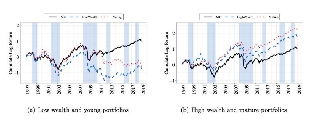 The black line is the development in the main index on the Oslo Stock Exchange from 1997-2018. The chart above shows the development of an average equity portfolio on the Oslo Stock Exchange over the past 20 years, owned by a person who is young (red) or less wealthy (blue). They clearly do worse than the index. The figure to the right shows the development in an equity portfolio owned by an average person who is well grown (red) and wealthy (blue). They clearly do better than the index. The blue fields mark economic downturns. The black line is the development in the main index on the Oslo Stock Exchange from 1997-2018. The chart above shows the development of an average equity portfolio on the Oslo Stock Exchange over the past 20 years, owned by a person who is young (red) or less wealthy (blue). They clearly do worse than the index. The figure to the right shows the development in an equity portfolio owned by an average person who is well grown (red) and wealthy (blue). They clearly do better than the index. The blue fields mark economic downturns.