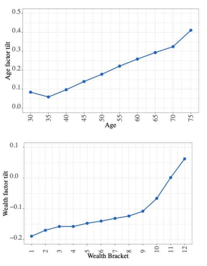 The figure above shows the development in share value on the Oslo Stock Exchange for a sample of people in ten different age groups in the years 1997-2018. The figure below shows the development in share value for twelve different groups with increasing wealth. Old and rich is a recipe for success on the stock exchange. The figure above shows the development in share value on the Oslo Stock Exchange for a sample of people in ten different age groups in the years 1997-2018. The figure below shows the development in share value for twelve different groups with increasing wealth. Old and rich is a recipe for success on the stock exchange.