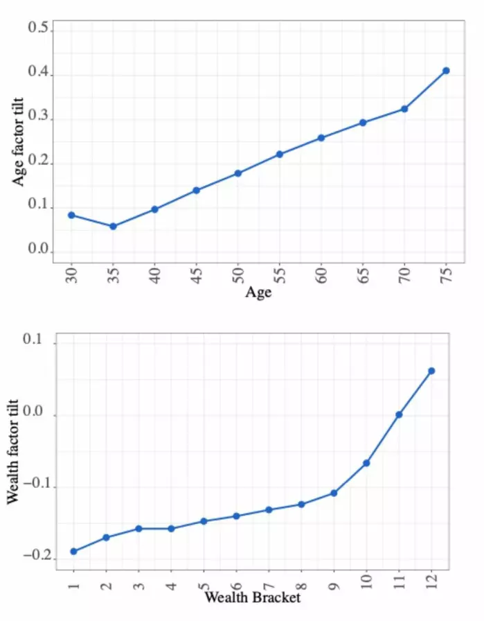 The figure above shows the development in share value on the Oslo Stock Exchange for a sample of people in ten different age groups in the years 1997-2018. The figure below shows the development in share value for twelve different groups with increasing wealth. Old and rich is a recipe for success on the stock exchange.