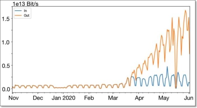 The graph shows the increase in traffic on a global video network, from April to June 2020. The increase was remarkable. The graph shows the increase in traffic on a global video network, from April to June 2020. The increase was remarkable.