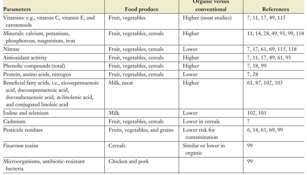 Differences between conventionally and organically grown food. Differences between conventionally and organically grown food.