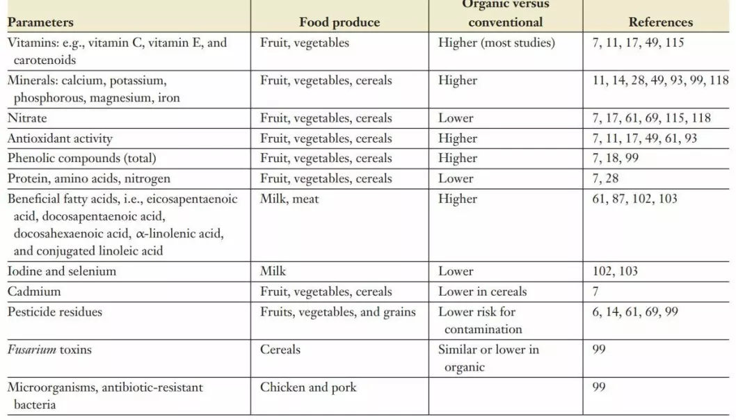 Differences between conventionally and organically grown food.