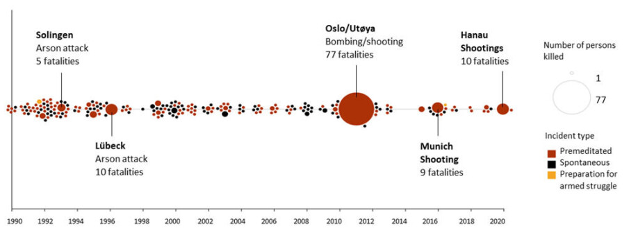 Stable trends in unstable times: Right-wing terrorism and violence in Western Europe in 2020