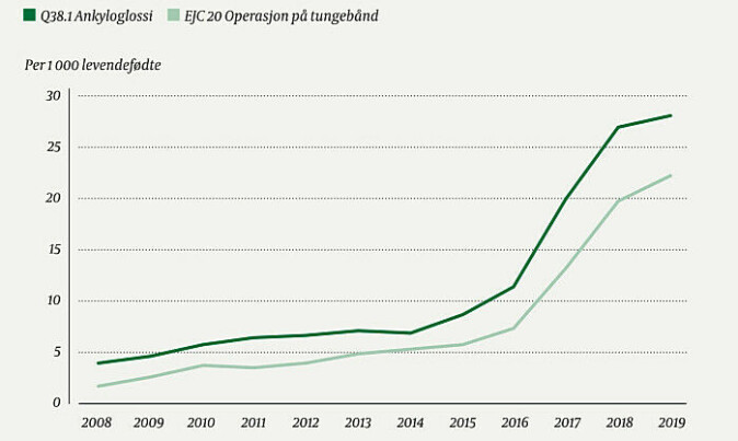 Proportion of children born in Norway in the period 2008–2019 who were diagnosed with tongue-tie (ankyloglossia) during the first four years and who had the tongue-tie clipped. Figures taken from the Norwegian Patient Register. Proportion of children born in Norway in the period 2008–2019 who were diagnosed with tongue-tie (ankyloglossia) during the first four years and who had the tongue-tie clipped. Figures taken from the Norwegian Patient Register.