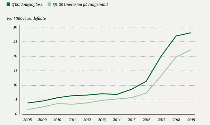 Proportion of children born in Norway in the period 2008–2019 who were diagnosed with tongue-tie (ankyloglossia) during the first four years and who had the tongue-tie clipped. Figures taken from the Norwegian Patient Register.